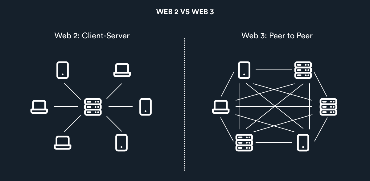619e8894c81ca21ef156258b_Web 2 vs. web 3